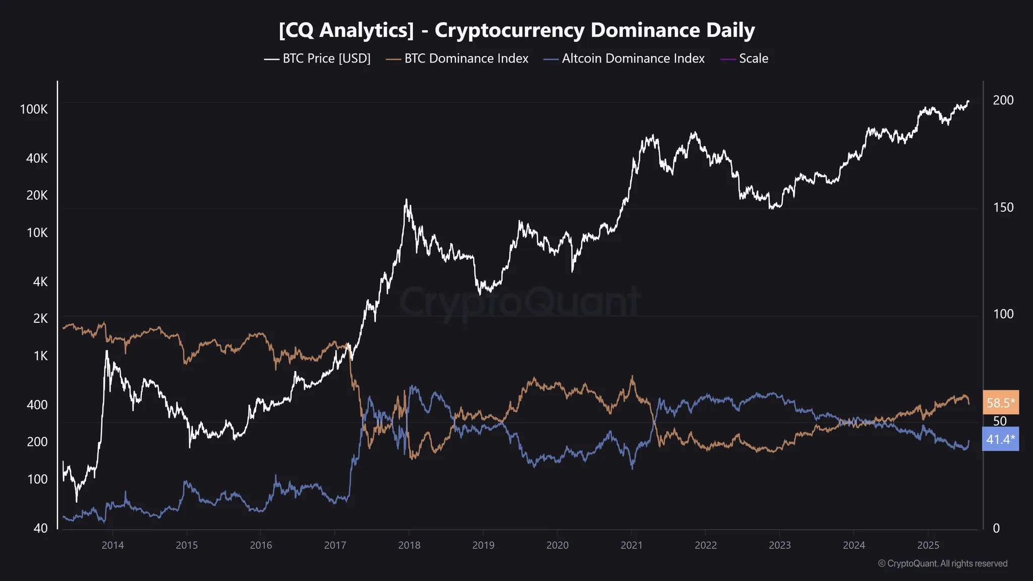 Bitcoin vs Altcoin Dominance
