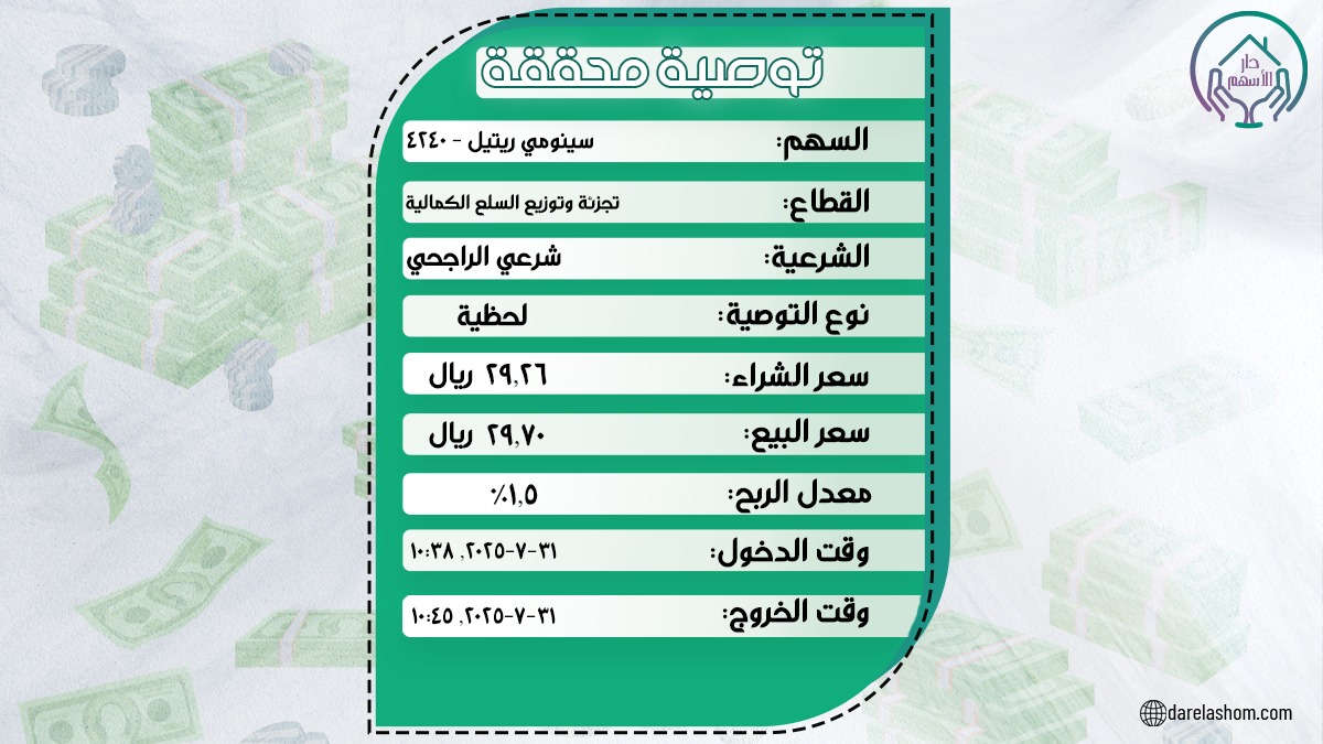 مضاربة لحظية من #دار_الأسهم ⌛️💰

#سينومي_ريتيل

زود ارباحك معانا 💸

راسلنا واتساب📲
wa.link/sl3hav

قناة التلجرام📨
t.me/darelashum

اشترك بالمنصة📊
tickerchart.net/ar/community/u…

موقعنا الرسمي🌐
darelashom.com

#تاسي
#تداول
#دار_الاركان
#الراجحي
#أرامكو