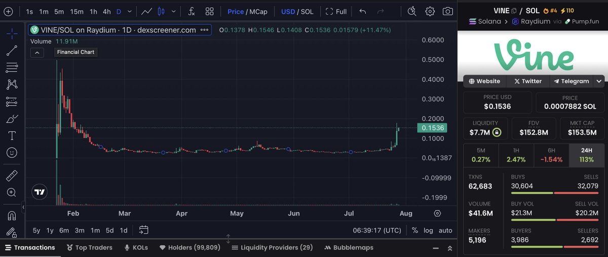 . $ANI proved how relevant Elon still is for the trenches

As the biggest CT influencer, Elon will always give us opportunities to spawn PvE runners

$VINE could be that runner now because:

- Leaning into the AI narrative
- passionate founder in <a href="/rus/">Rus</a> 
- Elon support
- Virality