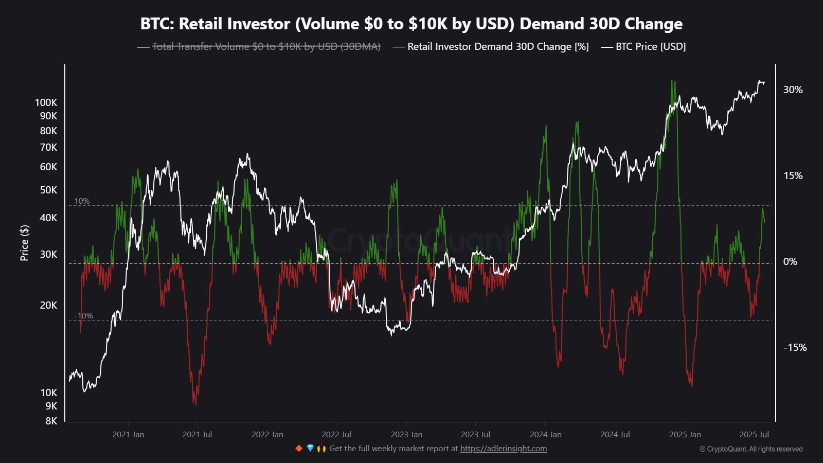 Bitcoin Retail Demand