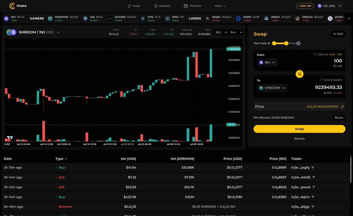$shroom is the top gainer in past 24h on <a href="/ChoiceXchange/">Choice</a> 

choice.exchange/charts?pool=in…