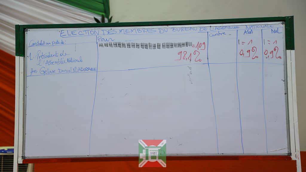 2/n Candidat unique, le Très Honorable Gelase Daniel Ndabirabe vient d'être élu Président de l'Assemblée nationale pour la législature 2025-2030 avec 109 voix sur 111, soit 98,1% ; 1 abstention et 1 bulletin nul.