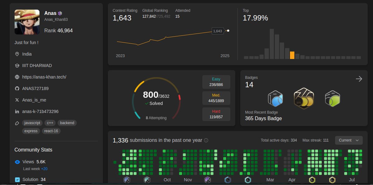 Anas_is_me's tweet image. 800 problems solved on LeetCode ✅
From struggling with arrays to solving graph problems with ease 😮‍💨
Next goal: KNIGHT🛡️

Let’s keep climbing 📈

#LeetCode #codingstreak  #100daysofcoding