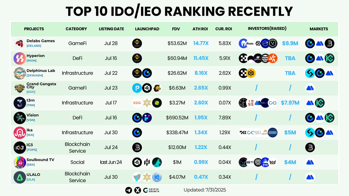 CryptoGrowth (@cryptogrowth_) on Twitter photo 🚀Top 10 IDO \ IEP Ranking Recently 💥
🎮 <a href="/delabsOfficial/">Delabs Games🐞</a> — GameFi | Jul 28
💸 <a href="/hyperion_xyz/">Hyperion</a> — DeFi | Jul 16
🏗️ <a href="/DelphinusLab/">Delphinus Lab</a> — Infrastructure | Jul 22
🎮 <a href="/grandgangstaci/">GRAND GANGSTA CITY</a> — GameFi | Jul 23
🏗️ <a href="/t3rn_io/">t3rn</a> — Infrastructure | Jul 17
💸 <a href="/vsntoken/">Vision</a> — DeFi | Jul 16
🏗️ <a href="/ikadotxyz/">Ika「🦑」</a> 🚀Top 10 IDO \ IEP Ranking Recently 💥
🎮 <a href="/delabsOfficial/">Delabs Games🐞</a> — GameFi | Jul 28
💸 <a href="/hyperion_xyz/">Hyperion</a> — DeFi | Jul 16
🏗️ <a href="/DelphinusLab/">Delphinus Lab</a> — Infrastructure | Jul 22
🎮 <a href="/grandgangstaci/">GRAND GANGSTA CITY</a> — GameFi | Jul 23
🏗️ <a href="/t3rn_io/">t3rn</a> — Infrastructure | Jul 17
💸 <a href="/vsntoken/">Vision</a> — DeFi | Jul 16
🏗️ <a href="/ikadotxyz/">Ika「🦑」</a>