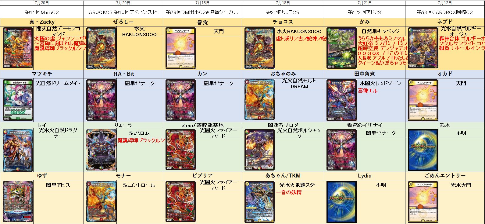 デュエルマスターズ(引退)※クレームは受け付けません。必ず詳細を見てください。 Duel Masters] The retired item I bought for 4,000 yen on