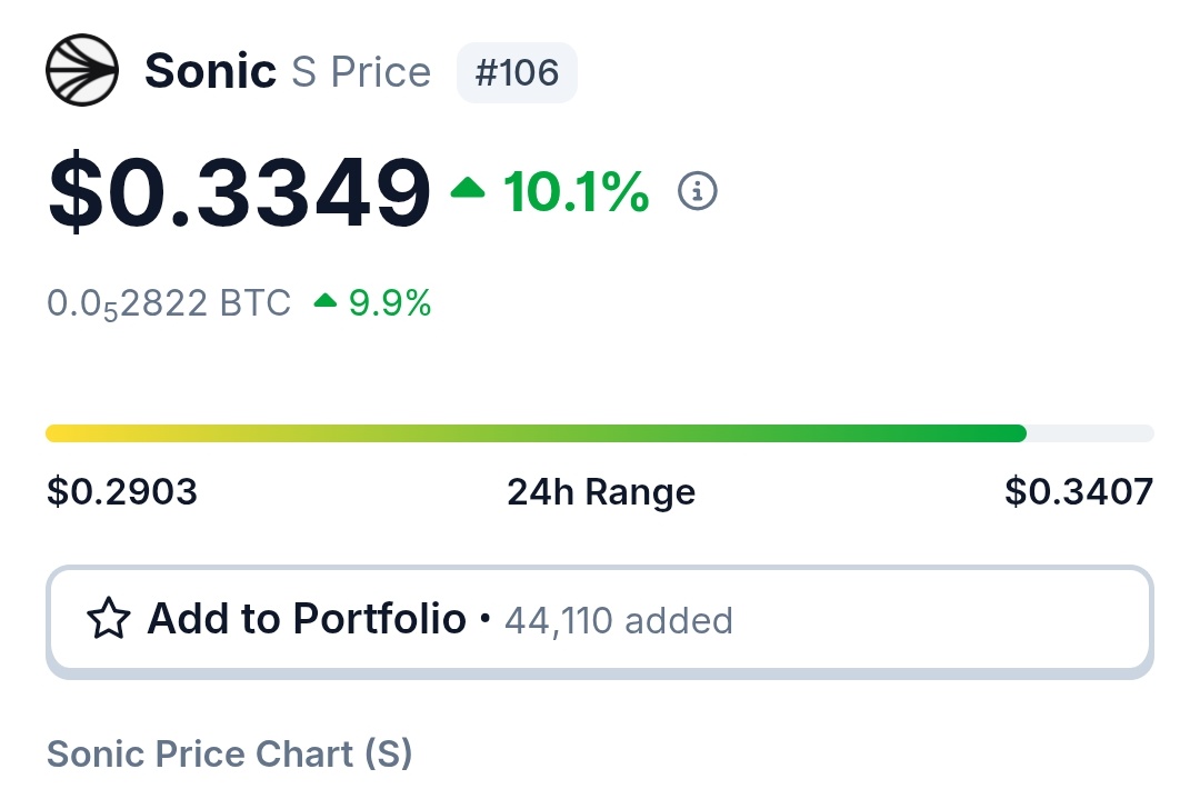 xia (@crypt0xia) on Twitter photo I warned you about <a href="/SonicLabs/">Sonic Labs</a> TVL yesterday and the price already pumped a bit.
I believe $S has more potential than most other coins.
Sonic season is coming, be ready! I warned you about <a href="/SonicLabs/">Sonic Labs</a> TVL yesterday and the price already pumped a bit.
I believe $S has more potential than most other coins.
Sonic season is coming, be ready!