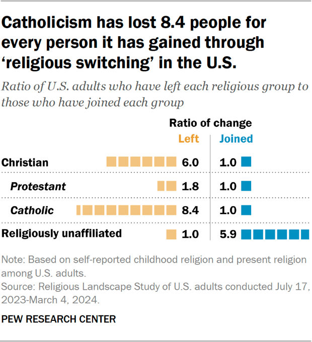 so converts can go from Roman Catholicism is a civilizational, millennium wide tradition to Roman Catholics are the few, the proud