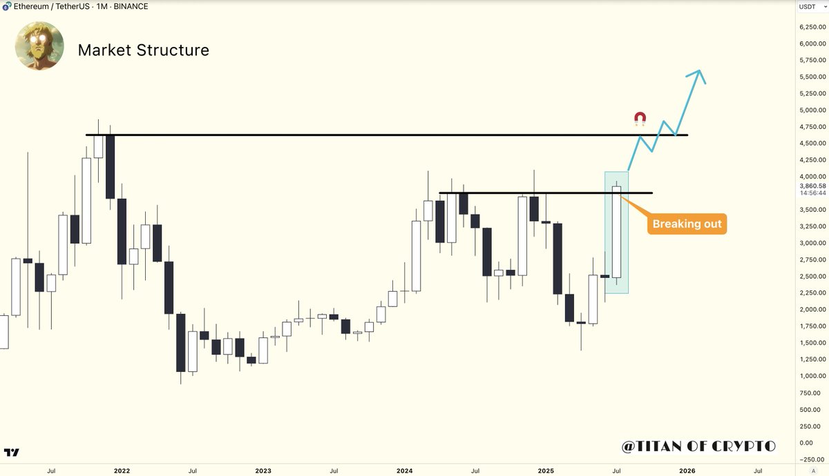 #Ethereum Breaking out 💥

A monthly close above $3,760 would be the highest since Nov 2021.

Then $4,600 is next 🚀
