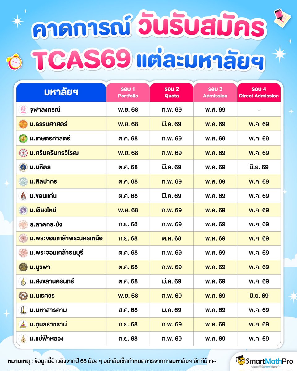 PanSmartMathPro's tweet image. คาดการณ์วันเปิดรับสมัคร #TCAS69
แต่ละมหาลัยฯ ครบทั้ง 4 รอบ
#Dek69 อยากยื่นรอบไหน เตรียมตัวให้พร้อม &amp;gt; &amp;lt;
.
#Portfolio #Quota #Admission