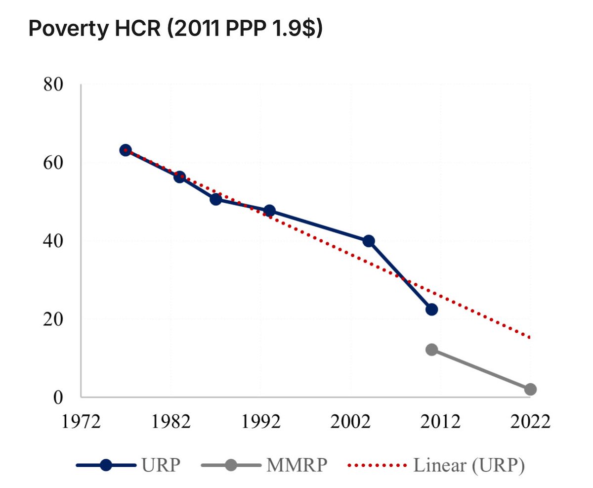 Saying India has a “dead economy” is hilariously wrong.

If it weren’t overshadowed by the focus on China’s rise, more countries would be studying how India brought about a revolution in living standards for 1 billion+ people within a generation.
