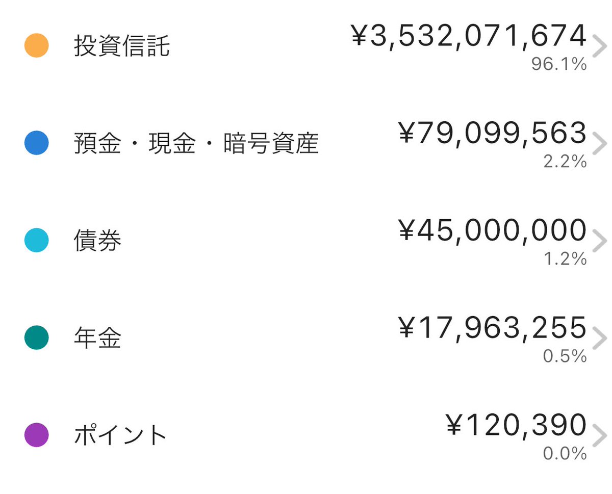 資産36億円のポートフォリオです。 最終目標は、 オルカン（全世界株式
