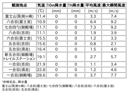 Image for the Tweet beginning: 7/31日 (木)  18:00
各登山道の気象観測情報じゃ。
イマフジWebsiteでは最新情報が見られるぞ。

🗻Website
 