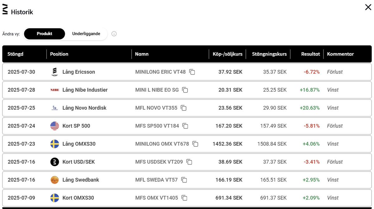 Marketmate: Köpcase i Ericsson effektuerade stop loss igår på Fed.

Resultat: -6,72%.

Notera att underliggande aktie var stängd och därmed spreadarna större i produkteb. Den som vill sälja idag kommer ur på -3,75%.