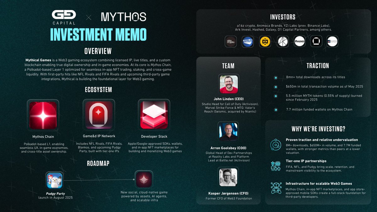 GG Capital (@ggcapdao) on Twitter photo We’re excited to share our latest investment at GG Capital. The DAO has acquired $MYTH, the native token powering the Mythos Chain and its broader ecosystem.
<a href="/playmythical/">Mythical Games</a> <a href="/EnterTheMythos/">Enter the Mythos</a> <a href="/johnwastaken/">John Linden</a> <a href="/AGoolsbey/">Arron Goolsbey</a> <a href="/web3kasper/">web3kasper</a>
📄 Investment memo below: We’re excited to share our latest investment at GG Capital. The DAO has acquired $MYTH, the native token powering the Mythos Chain and its broader ecosystem.
<a href="/playmythical/">Mythical Games</a> <a href="/EnterTheMythos/">Enter the Mythos</a> <a href="/johnwastaken/">John Linden</a> <a href="/AGoolsbey/">Arron Goolsbey</a> <a href="/web3kasper/">web3kasper</a>
📄 Investment memo below: