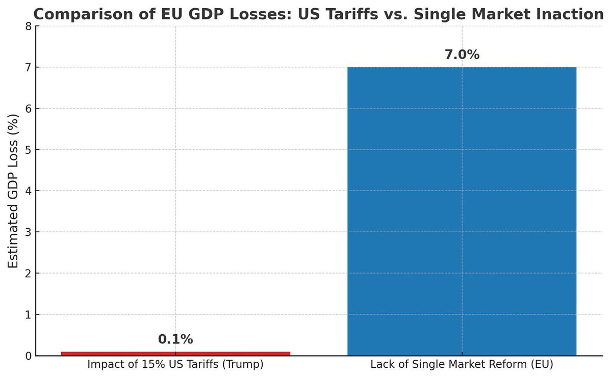 Trump’s tariffs may cost the EU 0.1% of GDP.
Our own inaction to reform the single market costs us 7%.

Reform now, or we will keep paying the price