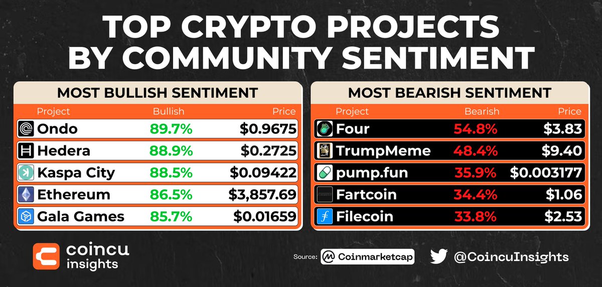 Coincu Insights (@coincuinsights) on Twitter photo 🔥Top Crypto Projects By Community Sentiment🔥
BULLISH 
<a href="/OndoFinance/">Ondo Finance</a> <a href="/hedera/">Hedera</a> <a href="/kaspaunchained/">Kaspa</a> $ETH <a href="/GoGalaGames/">Gala Games</a> 
BEARISH
<a href="/four_meme_/">Four.Meme</a> <a href="/GetTrumpMemes/">TrumpMeme</a> <a href="/pumpdotfun/">pump.fun</a> <a href="/FartCoinOfSOL/">Fartcoin💨</a> <a href="/Filecoin/">Filecoin</a> 
#Crypto #cryptocurrency 🔥Top Crypto Projects By Community Sentiment🔥
BULLISH 
<a href="/OndoFinance/">Ondo Finance</a> <a href="/hedera/">Hedera</a> <a href="/kaspaunchained/">Kaspa</a> $ETH <a href="/GoGalaGames/">Gala Games</a> 
BEARISH
<a href="/four_meme_/">Four.Meme</a> <a href="/GetTrumpMemes/">TrumpMeme</a> <a href="/pumpdotfun/">pump.fun</a> <a href="/FartCoinOfSOL/">Fartcoin💨</a> <a href="/Filecoin/">Filecoin</a> 
#Crypto #cryptocurrency