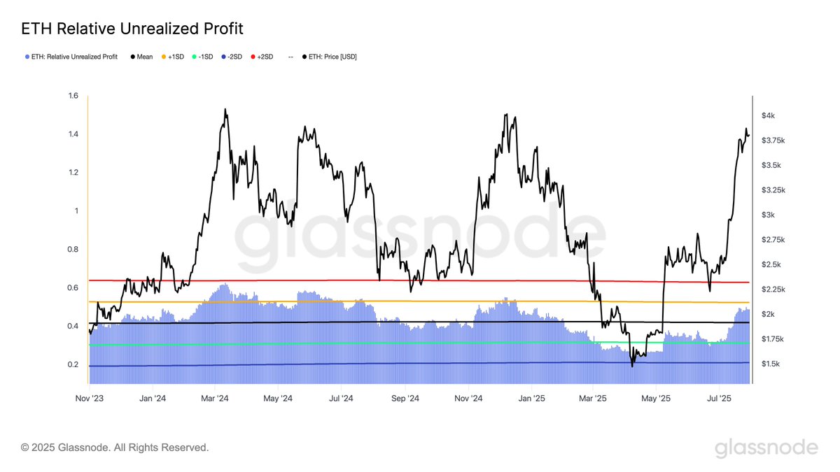 ⛓️‍💥ONCHAIN: "Analisi dei Profitti Non Realizzati di $ETH: Differenze Tra Marzo 2024 e Oggi"