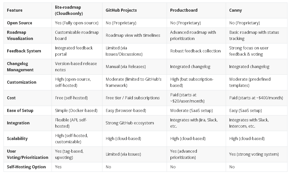 🚀Startup Tools #001: Discover lite-roadmap! An open-source gem for product roadmaps, feedback, &amp; changelogs. 

See how it stacks up against GitHub Projects, Productboard, &amp; Canny &amp; lite-roadmap: [ github.com/cloudkoonly/li…]