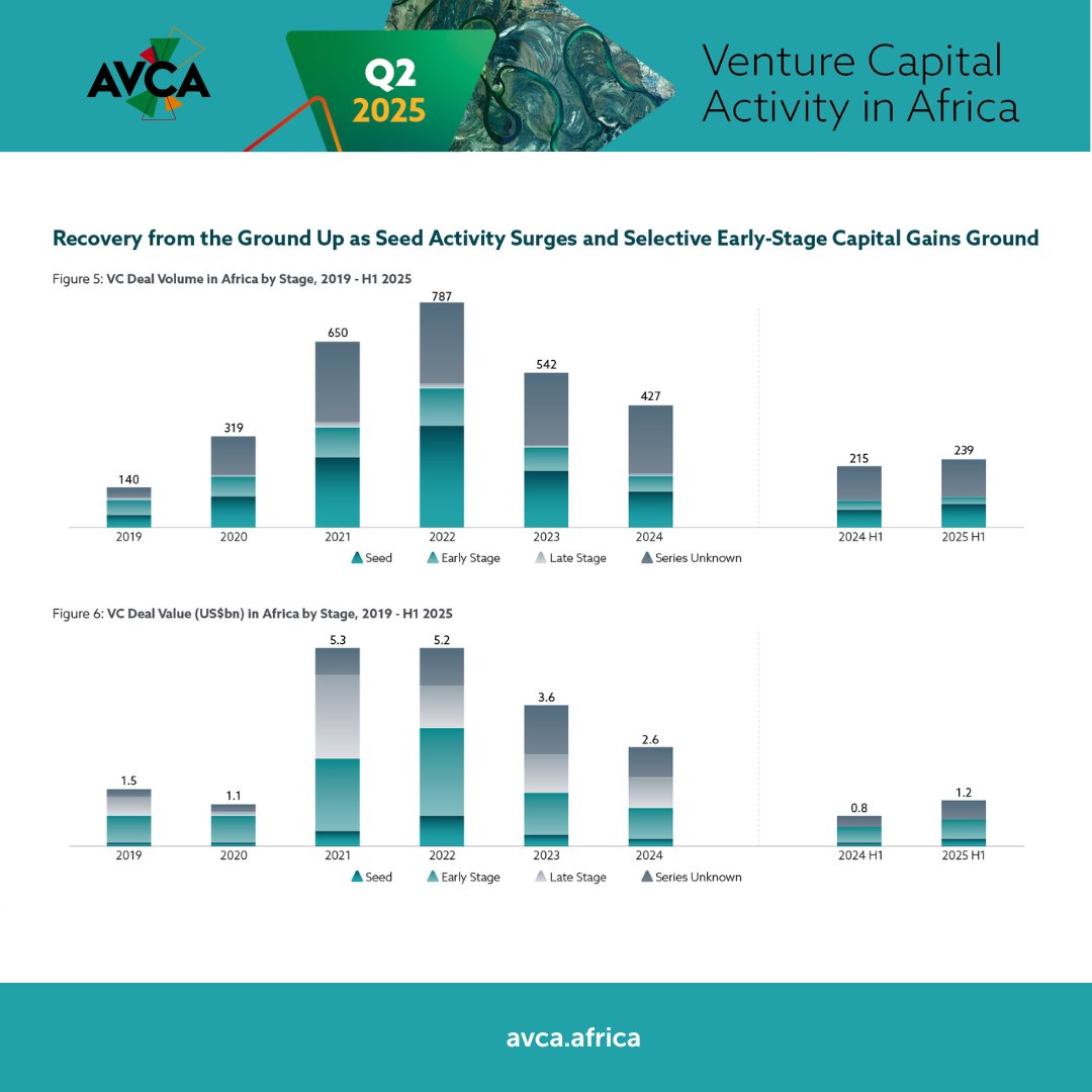 AVCA (@avca_africa) on Twitter photo 🚀#EarlyStage VC in Africa: Mixed Bag for H1 2025
-14% dip in volume
- 32% jump in value
Standout deals:
#PropTech star Nawy
#FinTech powerhouse Stitch
Late-stage deal in H1 2025:
📲 US$13M Pre-Series C - <a href="/Moneyfellows/">Money Fellows</a>
View Report: bit.ly/40IFYiV
#VentureCapital 🚀#EarlyStage VC in Africa: Mixed Bag for H1 2025
-14% dip in volume
- 32% jump in value
Standout deals:
#PropTech star Nawy
#FinTech powerhouse Stitch
Late-stage deal in H1 2025:
📲 US$13M Pre-Series C - <a href="/Moneyfellows/">Money Fellows</a>
View Report: bit.ly/40IFYiV
#VentureCapital