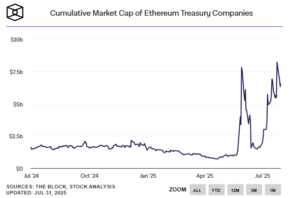 🐸ALTCOINS: Ethereum: le riserve totali superano i 10 miliardi di dollari grazie a 64 entità