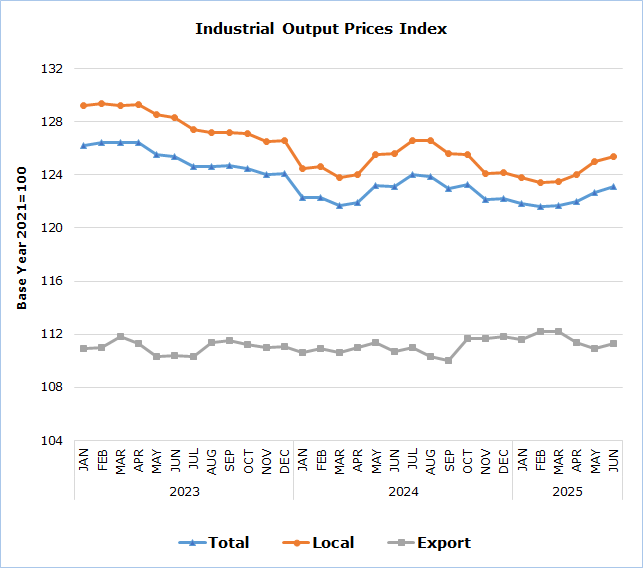 🏭 Index of Industrial Output Prices:

The Index of Industrial Output Prices remained stable compared to June 2024, reaching 123,1 units (base year 2021=100).

🔸 Monthly change: +0,3% vs May 2025
🔸 Year-on-year change: 0,0%
🔸 Jan–Jun 2025 vs 2024: -0,2%

Sector Changes (YoY):