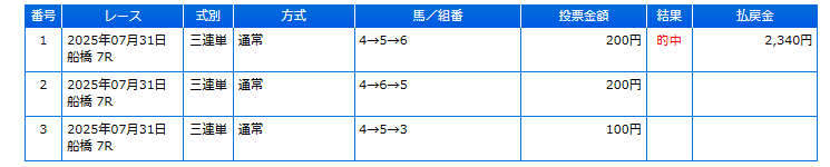 Qchann2020's tweet photo. 今日連続２回

#地方競馬 #競馬 https://t.co/qUM0zK5vdG