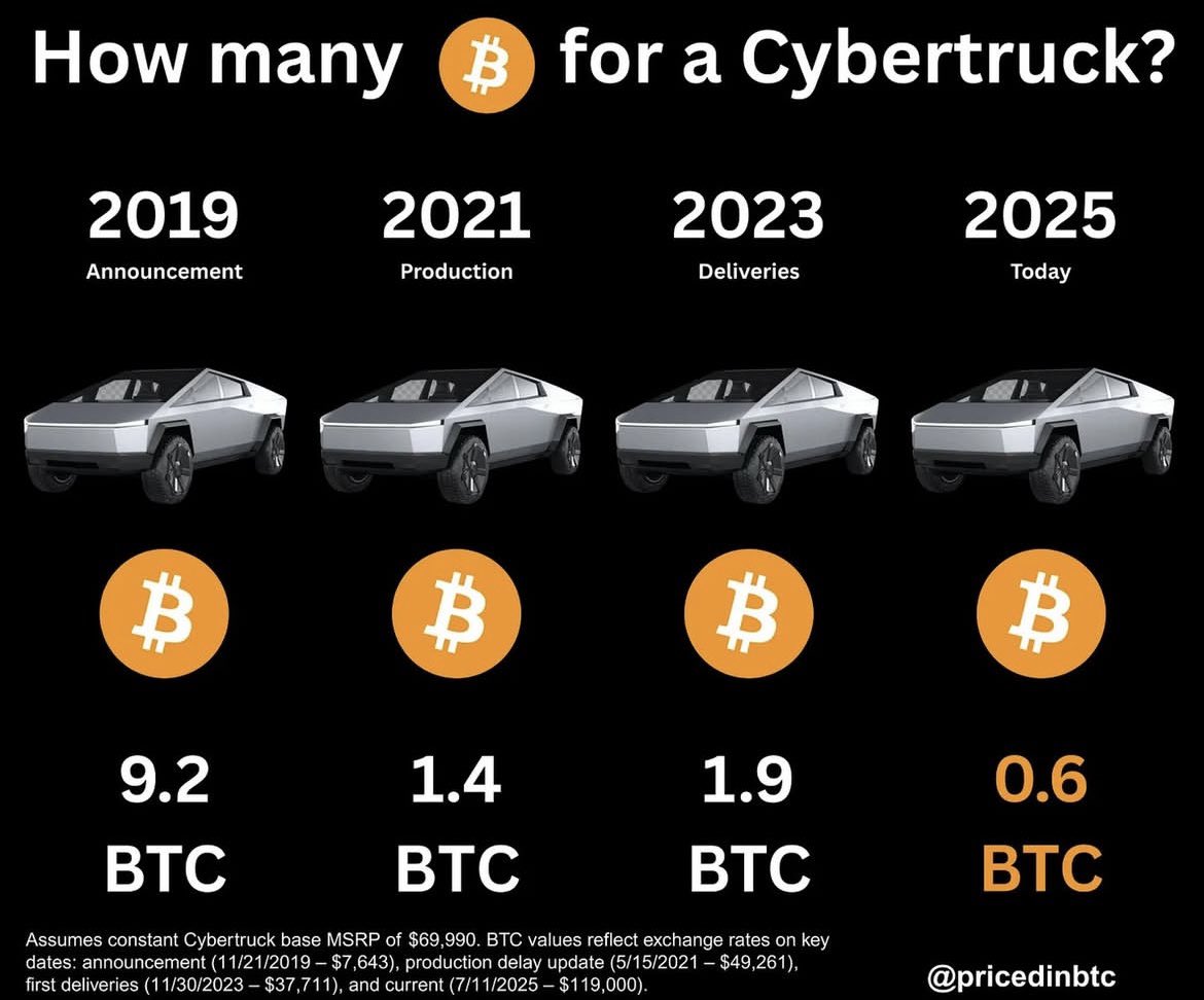 THIS IS WHAT HAPPENS WHEN YOU HODL #BITCOIN 🚀

LESS COINS, MORE TRUCK.