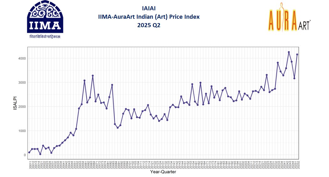 prashantdas's tweet photo. Adding #transparency to #art prices. The latest release of #IAIAI (IIM-Ahmedabad Aura Art Indian Art Index) is now available here: https://t.co/8mlRDkIfj1

@AuraArteConnect @IIMAhmedabad https://t.co/3mggytM6uv