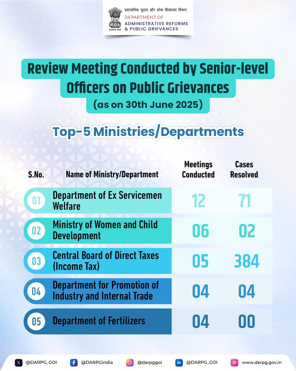 In line with the Hon'ble Prime Minister's directions, a Review Meeting Module for senior level discussions on public grievances was operationalized in the #CPGRAMS Portal for Central Ministries/Departments on 14th February, 2025. Till 30th June, 2025, a total of 106 Review