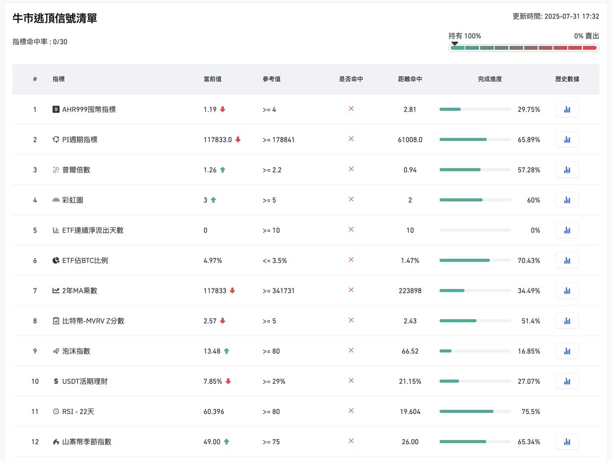 最新《牛市逃頂信號清單》

🧵👇

1 - AHR999囤幣指標 (AHR999 Indicator)
👉 價格 ÷ 200週均線 ÷ 歷史價格分位。>4 代表泡沫區。
🧠 判斷比特幣是否已偏離長期合理區。

2 - PI週期指標 (Pi Cycle Top Indicator)
👉 111日與350日均線交叉，用於預測牛市頂部。
🧠 歷史上多次準確預測牛市頂點。

3 -