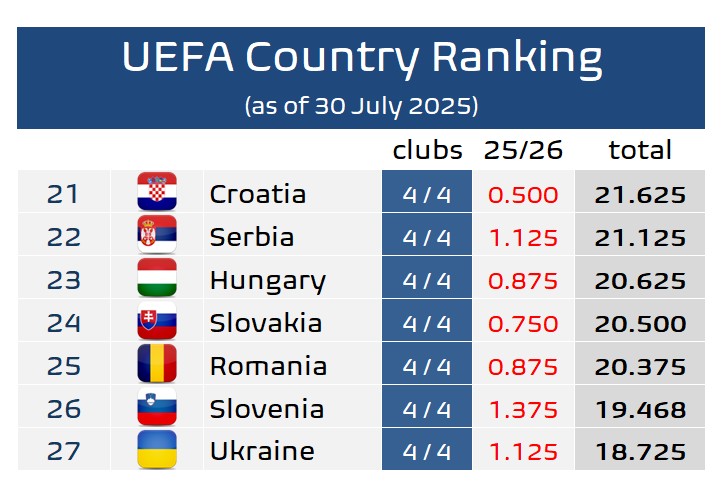 👑 Habsburg Empire vibes on places 21-27 of UEFA country ranking.