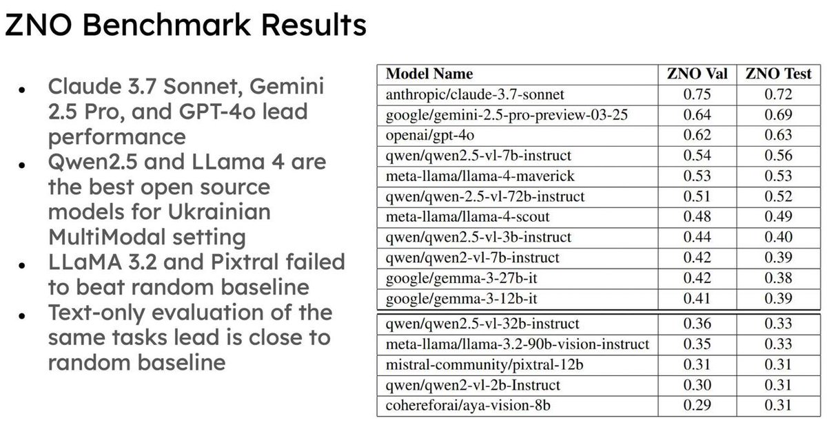 Can LLMs pass the Ukrainian ZNO test?

Find out in aclanthology.org/2025.unlp-1.2/

#unlpworkshop2025 #ACL2025 #ACL2025NLP #UNLPWorkshop
