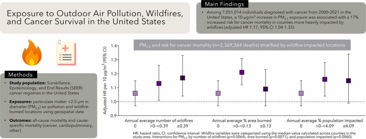 Exposure to outdoor air pollution, wildfires, and cancer survival in the United States
sciencedirect.com/science/articl…