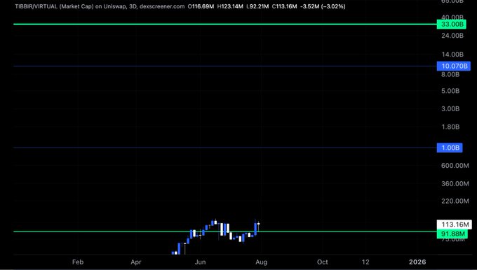 TIBBIR Market Cap Chart on Uniswap