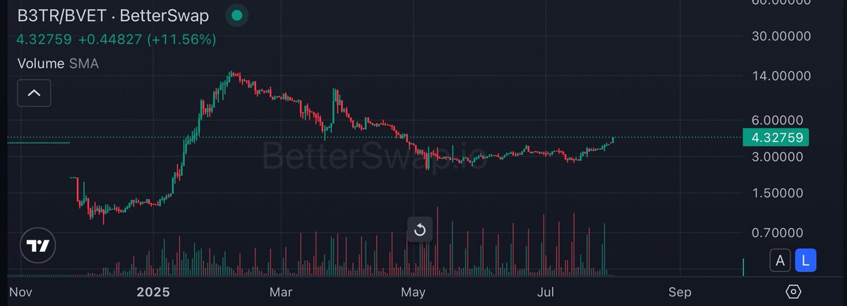 2,80 to 4,32😜

I told you, time to #B3TR 

See you again all time high✅

#VeChain #VeBetterDao #rwa