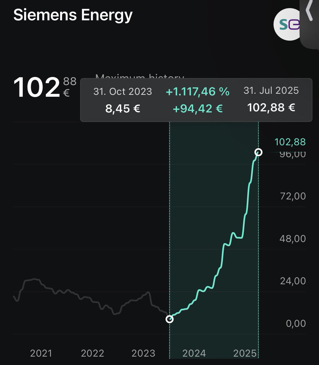 Am 14.11.2023 wurde von der Bundesregierung eine Milliarden-Bürgschaft für Siemens Energy gewährt.  #Habeck 
zeit.de/news/2023-11/1…
