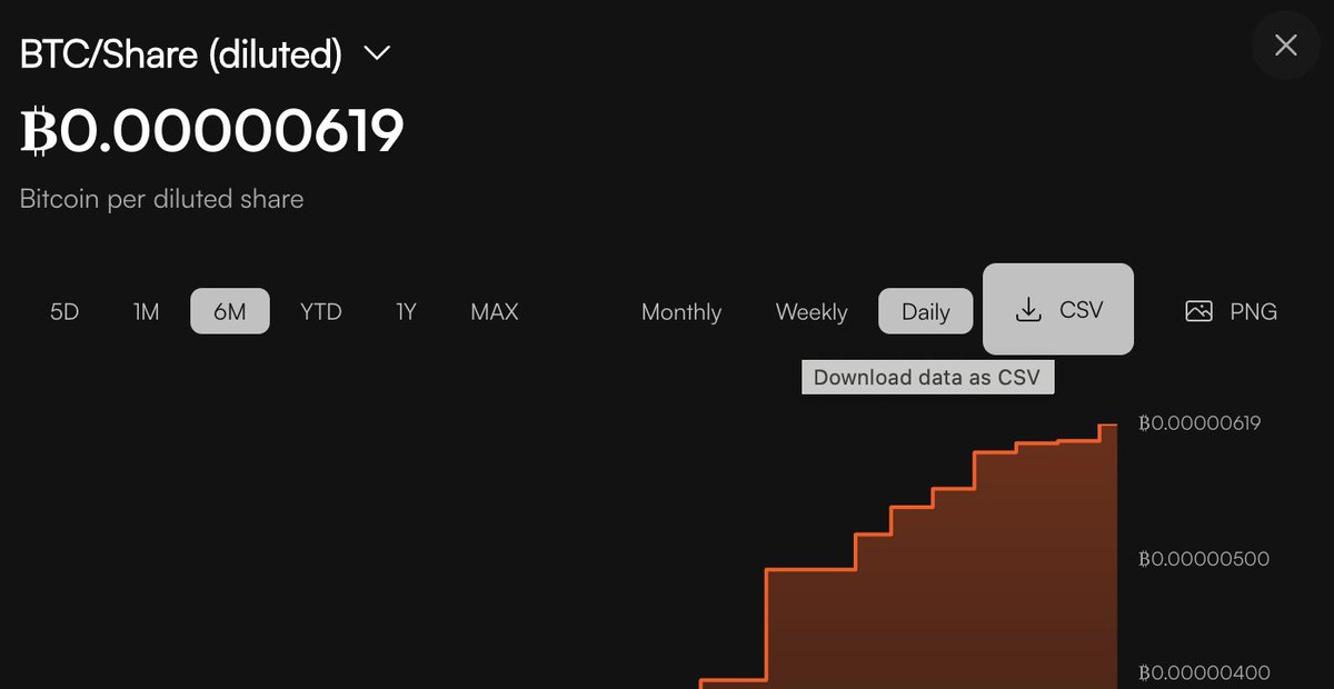 WToadflax's tweet image. Excellent little detail on the Capital ₿ analytics page: you can download any of the charts as a .csv

Don&apos;t know if this was a @BitcoinPowerLaw innovation but it&apos;s great, other companies should follow.