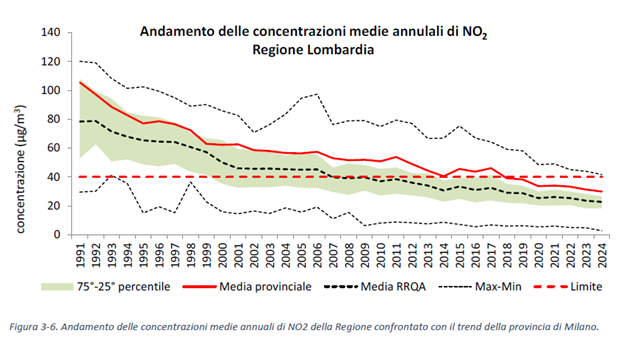 L'inquinamento delle auto è fortemente diminuito solo grazie alla innovazione tecnologica.
Per l'NO2 è come se avessimo oggi il 70% di traffico in meno rispetto al 1990. 
Le politiche per la "mobilità sostenibile" (- auto e + tpl) sono state e saranno sempre più irrilevanti.