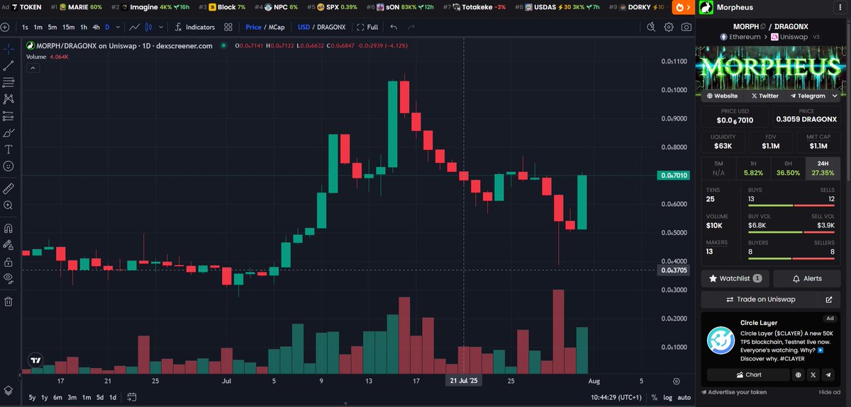 Rise and shine Fam ☀️ $MORPH  Morpheus.win

0x4687f007da484EFE20D7A17E5B1D105CDBFCA0Eb
#DragonX #TitanX #ETH #PLS #HEX