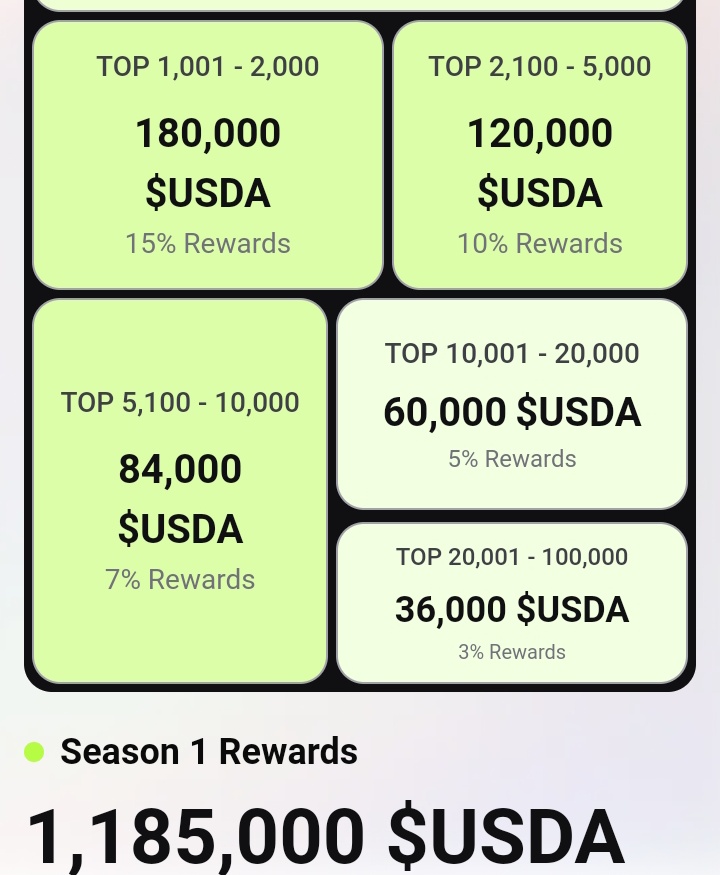 Unlike Kaito, $USDA will be Airdropped to 100,000 Users.

Huge!!! 💰

just joined few minutes ago, you can here » tinyurl.com/USDAtoken

1 $USDA = $1

What's your ranking?

Drop your link, and get boosted.