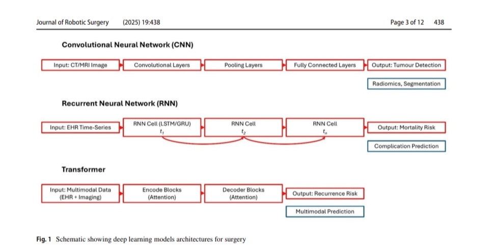 javlatif's tweet photo. Pleased to see our paper from @HpbLeicester looking at AI in HPB Surgery for Clinical Outcome Prediction published in @JRobotSurg.

Link below to view:
https://t.co/a46NynXa2S https://t.co/gCqvCo3cLD