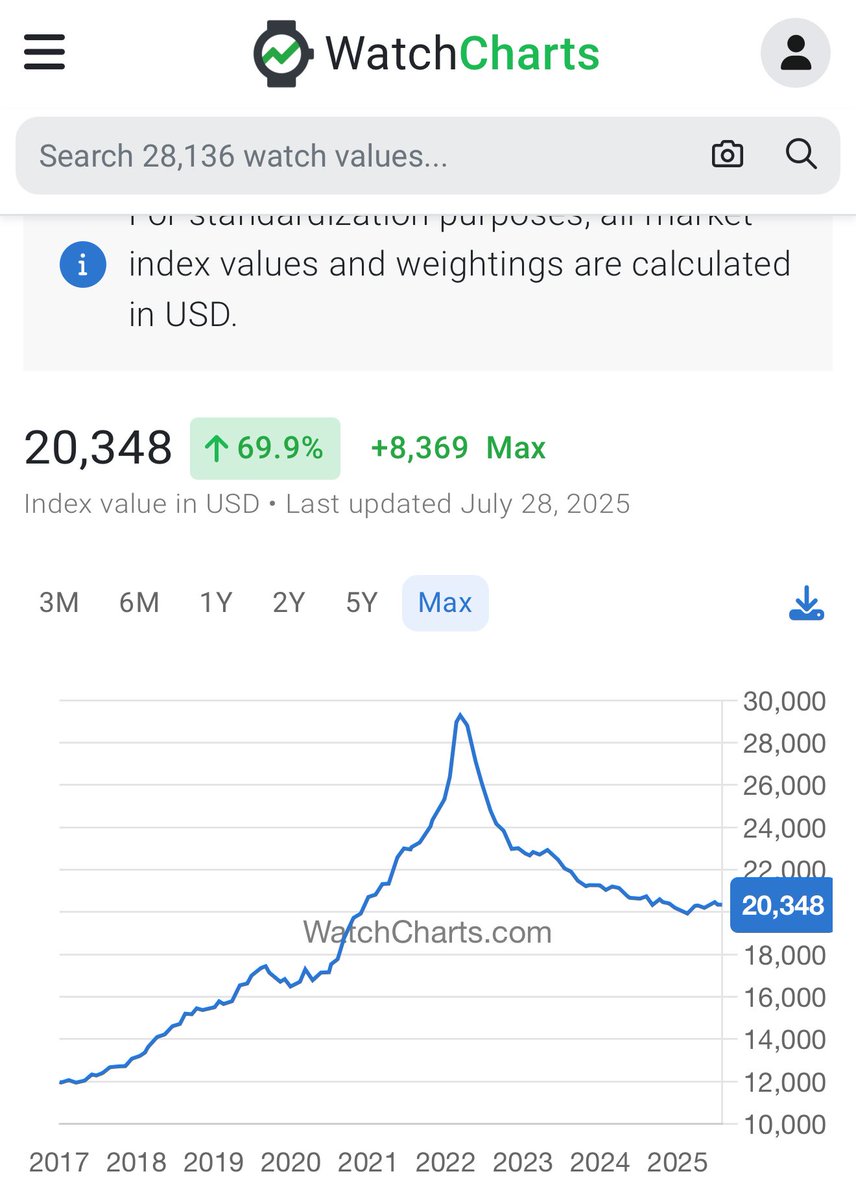 when the Rolex chart is back near ATH, that’s when you should start taking chips off the table 

Until then we’re absolutely chilling