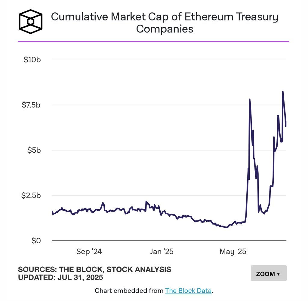 🚨 ETH Treasury Surge! #Ethereum 

• $10.58B in ETH now held in treasuries — that’s 2.26% of total supply

• Top holder: Bitmine Immersion Tech with 625K $ETH