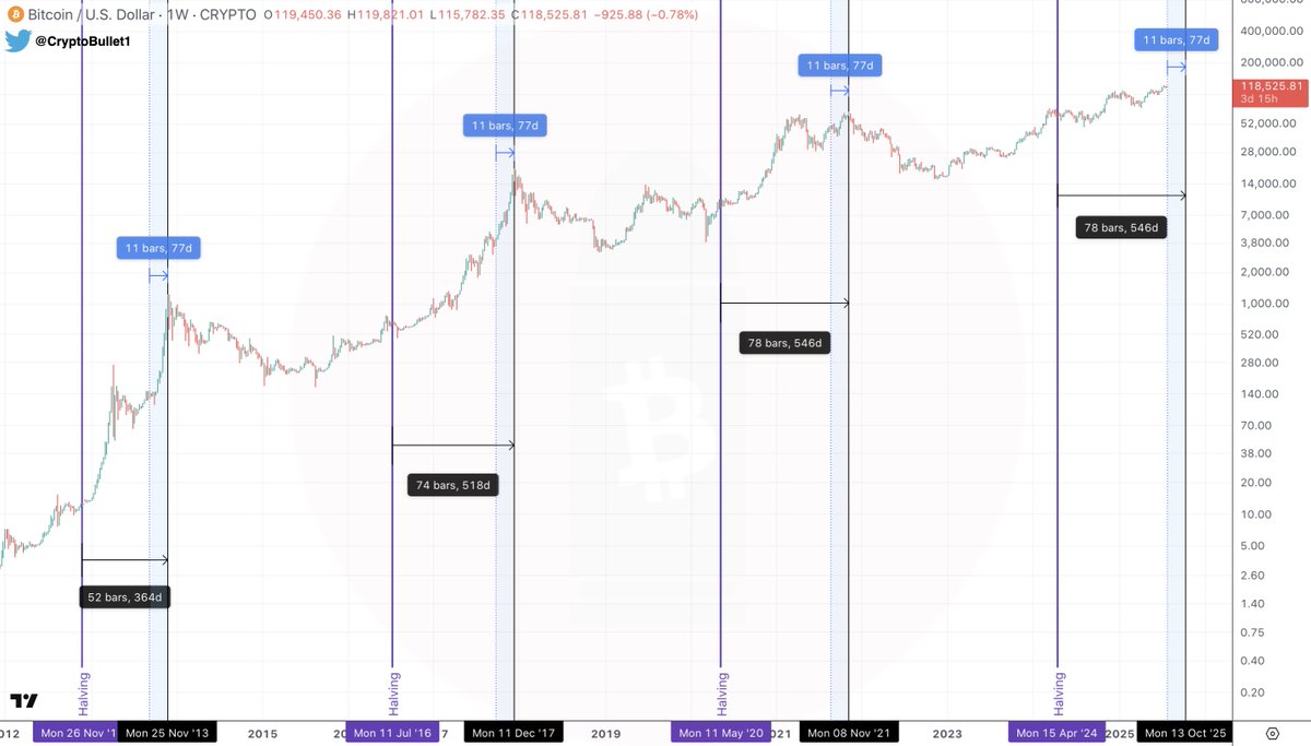 #BTC Bull Cycle: only 3 months left.

Tick tock, tick tock ⌛️ 😁