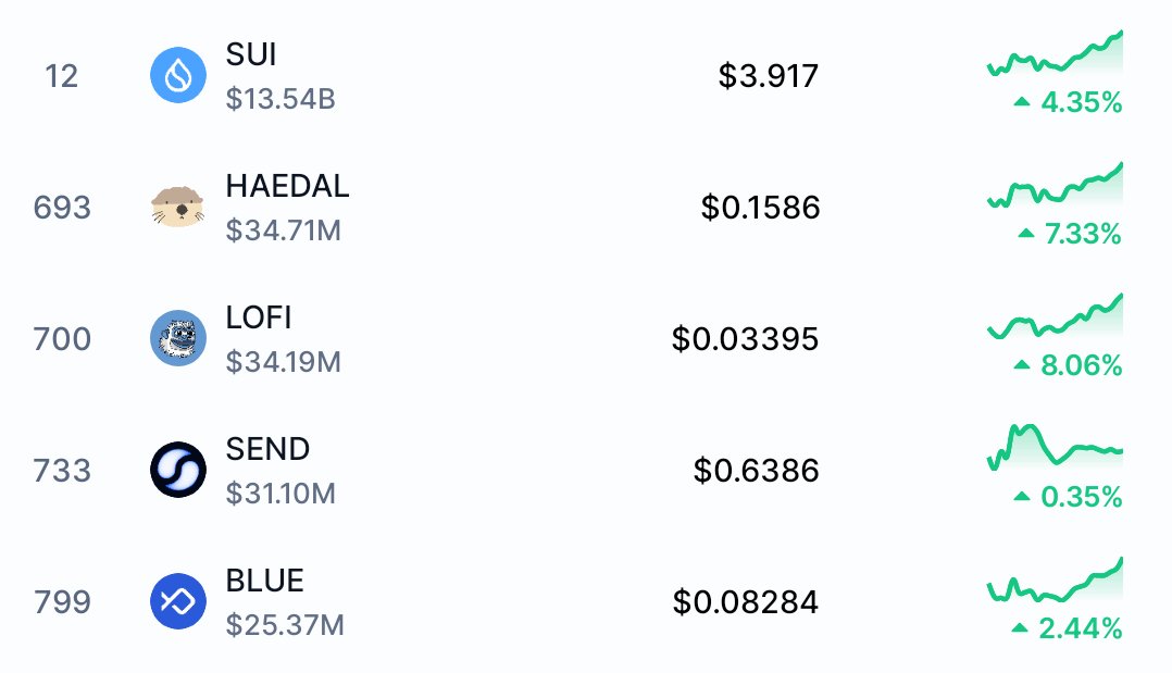 GM

BULLISH DAY TODAY 🔥
$SUI 4.39%
$HAEDAL 7.33%
$LOFI 8.06% 
$SEND 0.35%
$BLUE 2.44%