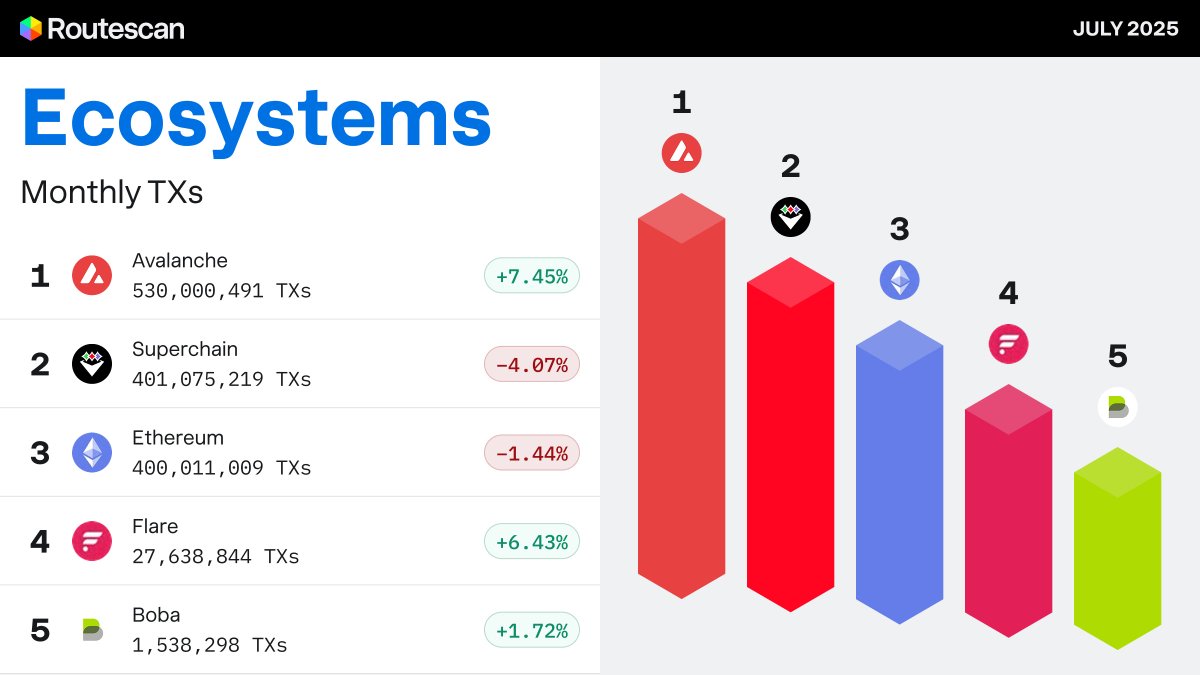 🚨TOP 5 ECOSYSTEM BY MONTHLY TRANSACTIONS – Bi-weekly July 2025

What we’re seeing is a dynamic shift in ecosystem-level usage.

▫️ Avalanche → 530M txs (+7.45%)
▫️ Superchain → 401M txs (–4.07%)
▫️ Ethereum → 400M txs (–1.44%)
▫️ Flare → 27.6M txs (+6.43%)
▫️ Boba → 1.5M