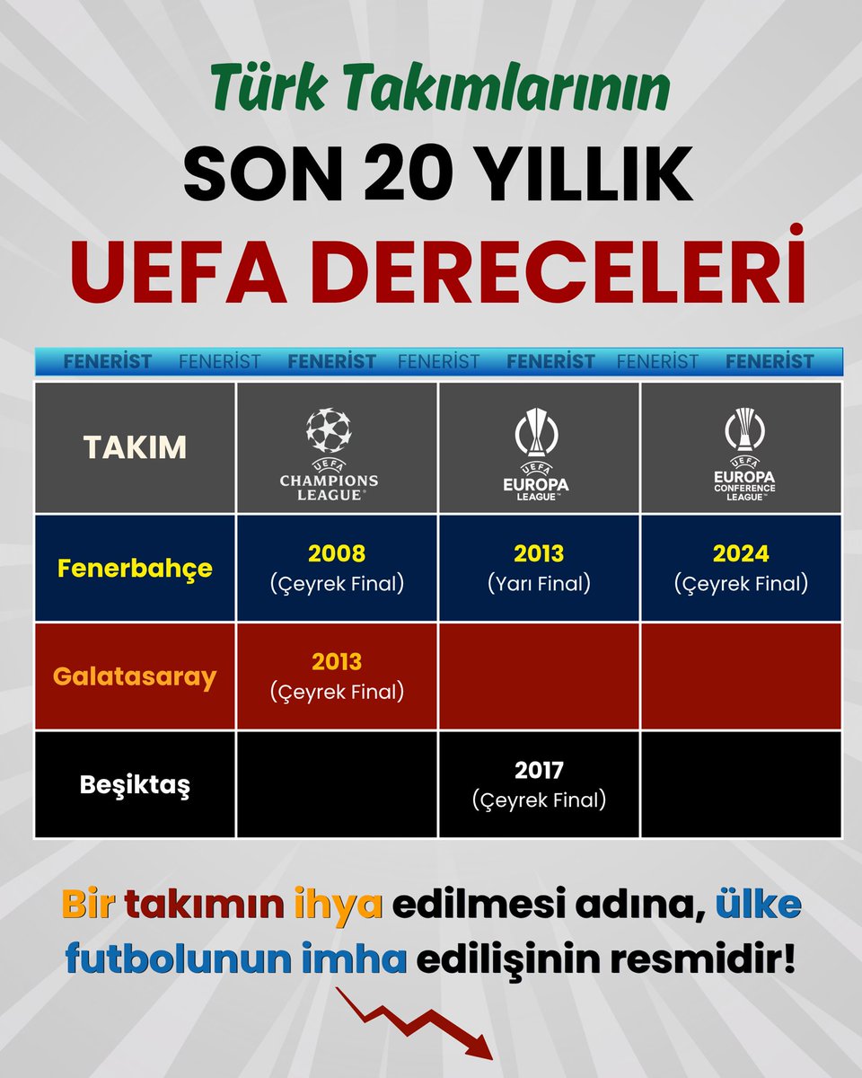 Son 20 yılın UEFA dereceleri!

25-30 yıl geri gitsek de değişen bişey yok!
