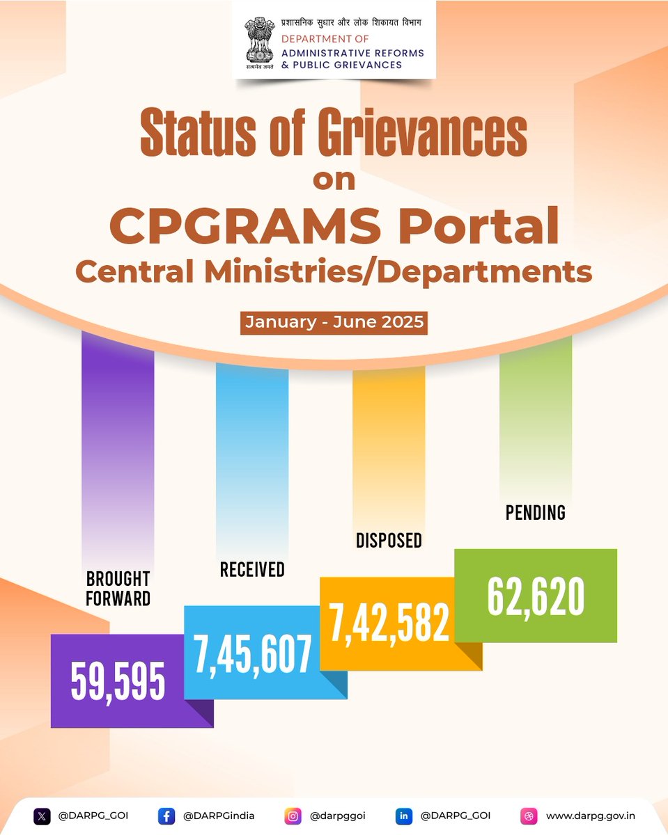 Delivering citizen‑centric governance, monthly disposal crossed 1 lakh cases in the Central Secretariat for the 36th month in a row in June, 2025

The pendency in the Central Secretariat stands at 62,620 grievances, out of which 70.35% of the grievances are pending for less than