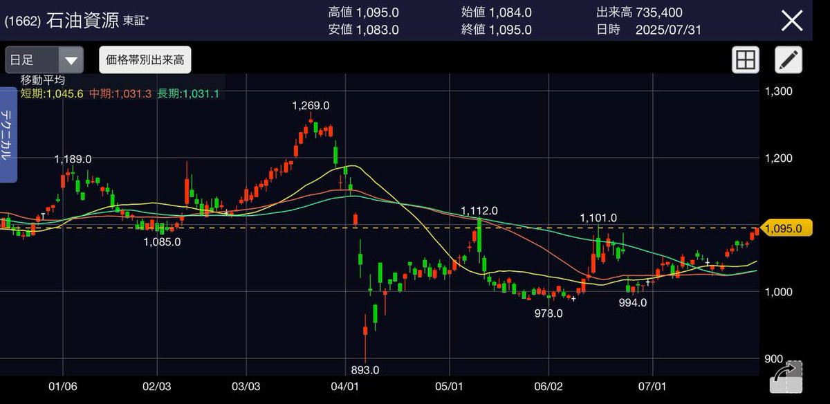億狙う日本株

1662石油資源開発：株価1095円には
無限の上昇期待値があります。
今年中に株価2000円(2倍)目標。

積水ハウスやエヌビディア以上の利益を狙える
口座が真っ赤になる日も近いです。
過去の紹介銘柄全勝中の私が言うので当たり前です

詳細はイイネRTで反応したフォロワー限定で共有