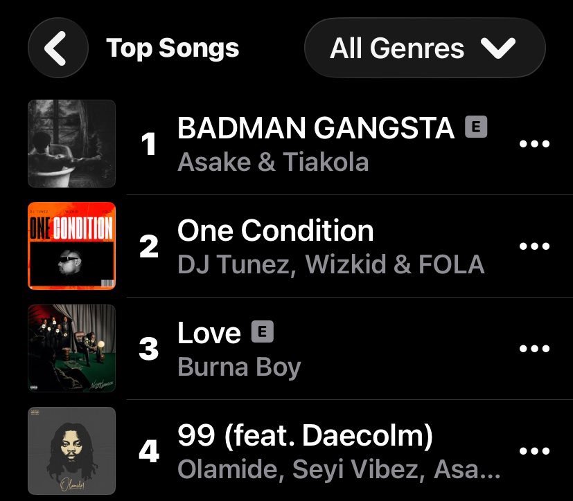📈 <a href="/asakemusik/">ASAKE</a> &amp; <a href="/Tiakola_Meloo/">Tiakola</a> - BADMAN GANGSTA has now spent 3 consecutive days at number #1 on NG 🇳🇬 Apple Music Chart 🔥 🪖